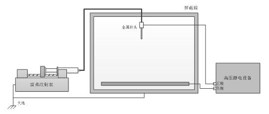 高压静电纺丝中使用实验室注射泵